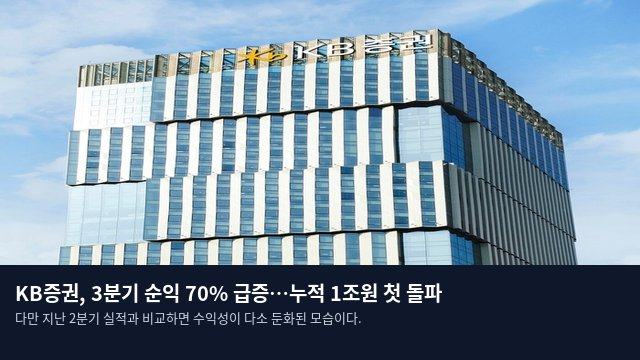 KB증권, 3분기 순익 70% 급증…누적 1조원 첫 돌파