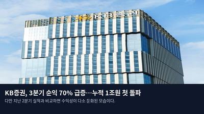 KB증권, 3분기 순익 70% 급증…누적 1조원 첫 돌파