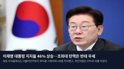 이재명 대통령 지지율 46% 상승…조희대 탄핵은 반대 우세