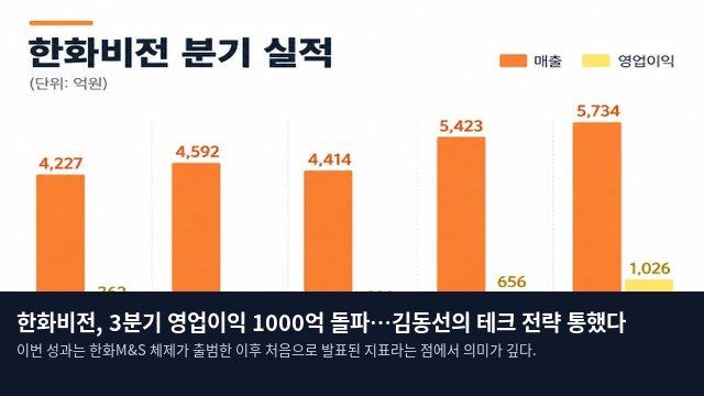 한화비전, 3분기 영업이익 1000억 돌파…김동선의 테크 전략 통했다