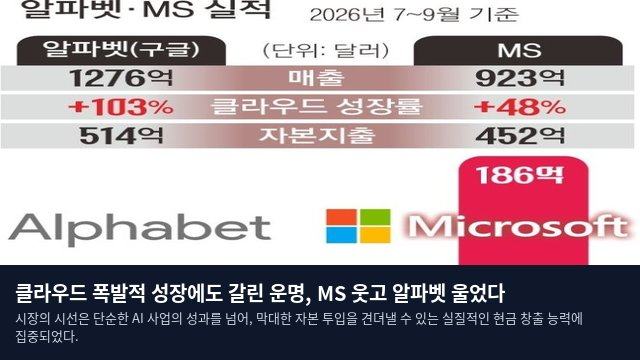 클라우드 폭발적 성장에도 갈린 운명, MS 웃고 알파벳 울었다