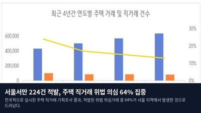 서울서만 224건 적발, 주택 직거래 위법 의심 64% 집중
