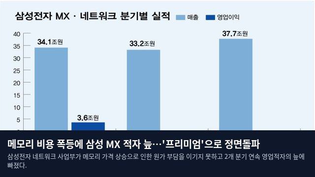 메모리 비용 폭등에 삼성 MX 적자 늪…'프리미엄'으로 정면돌파