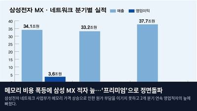 메모리 비용 폭등에 삼성 MX 적자 늪…'프리미엄'으로 정면돌파