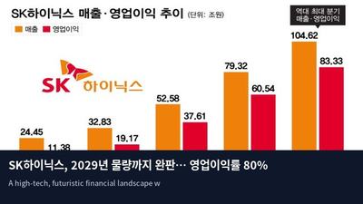 SK하이닉스, 2029년 물량까지 완판… 영업이익률 80% '경이적 실적'