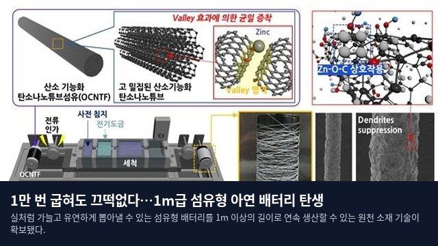 1만 번 굽혀도 끄떡없다…1m급 섬유형 아연 배터리 탄생