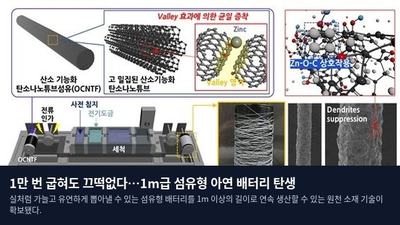 1만 번 굽혀도 끄떡없다…1m급 섬유형 아연 배터리 탄생