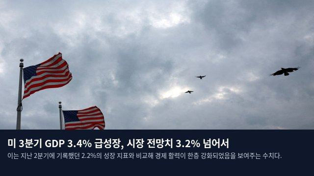 미 3분기 GDP 3.4% 급성장, 시장 전망치 3.2% 넘어서