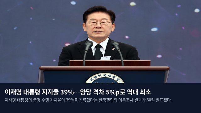 이재명 대통령 지지율 39%…양당 격차 5%p로 역대 최소
