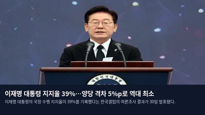 이재명 대통령 지지율 39%…양당 격차 5%p로 역대 최소