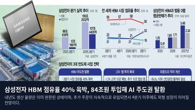 삼성전자 HBM 점유율 40% 육박, 84조원 투입해 AI 주도권 탈환