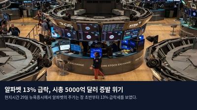 알파벳 13% 급락, 시총 5000억 달러 증발 위기