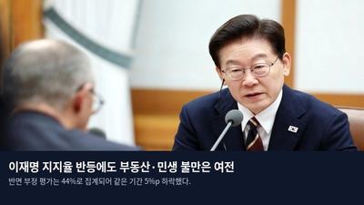 이재명 지지율 반등에도 부동산·민생 불만은 여전
