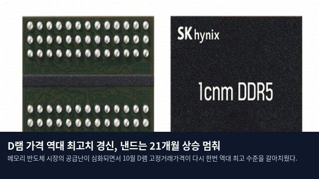 D램 가격 역대 최고치 경신, 낸드는 21개월 상승 멈춰
메모리 반도체 시장의 공급난이 심화되면서 10월 D램 고정거래가격이 다시 한번 역대 최고 수준을 갈아치웠다.
