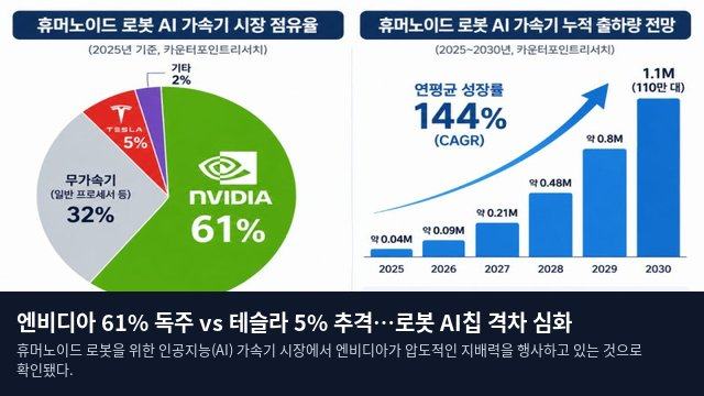 엔비디아 61% 독주 vs 테슬라 5% 추격…로봇 AI칩 격차 심화