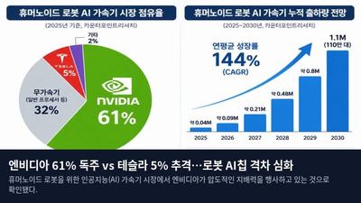엔비디아 61% 독주 vs 테슬라 5% 추격…로봇 AI칩 격차 심화