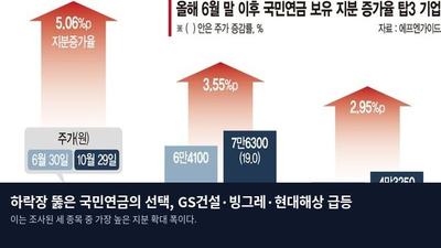 하락장 뚫은 국민연금의 선택, GS건설·빙그레·현대해상 급등