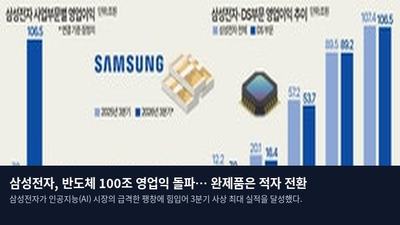 삼성전자, 반도체 100조 영업익 돌파… 완제품은 적자 전환