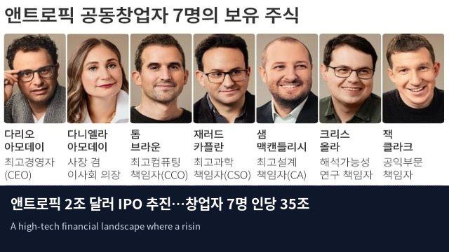 앤트로픽 2조 달러 IPO 추진…창업자 7명 인당 35조 자산가로
