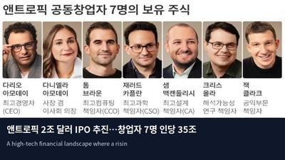 앤트로픽 2조 달러 IPO 추진…창업자 7명 인당 35조 자산가로