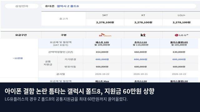 아이폰 결함 논란 틈타는 갤럭시 폴드8, 지원금 60만원 상향
LG유플러스의 경우 Z 폴드8의 공통지원금을 최대 60만원까지 끌어올렸다.