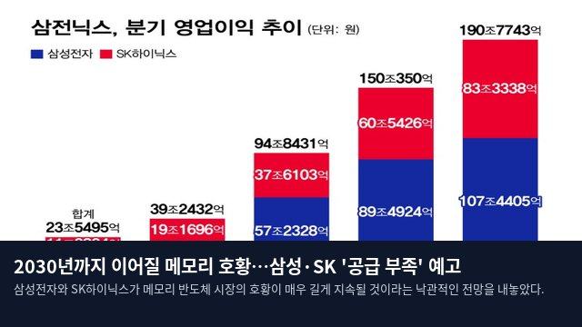2030년까지 이어질 메모리 호황…삼성·SK '공급 부족' 예고