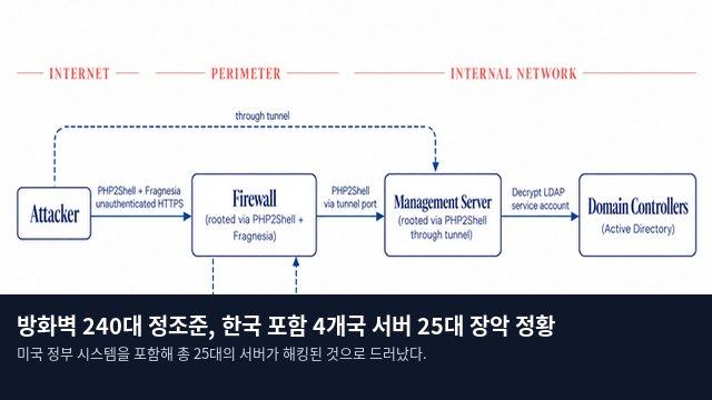 방화벽 240대 정조준, 한국 포함 4개국 서버 25대 장악 정황