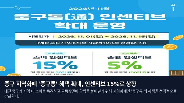 중구 지역화폐 '중구통' 혜택 확대, 인센티브 15%로 상향
대전 중구가 지역 내 소비를 독려하고 골목상권에 활력을 불어넣기 위해 지역화폐인 ‘중구통’의 혜택을 전격적으로 강화한다.
