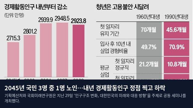 2045년 국민 3명 중 1명 노인…내년 경제활동인구 정점 찍고 하락