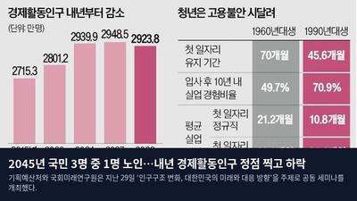 2045년 국민 3명 중 1명 노인…내년 경제활동인구 정점 찍고 하락