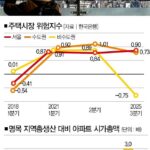 서울 ‘고월세’ 시대 진입…지금 필요한 건 규제가 아닌 과감한 주택공급 전환